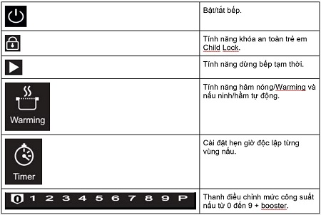 Chú thích bảng điều khiển của Bếp từ Chefs EH-DIH890N