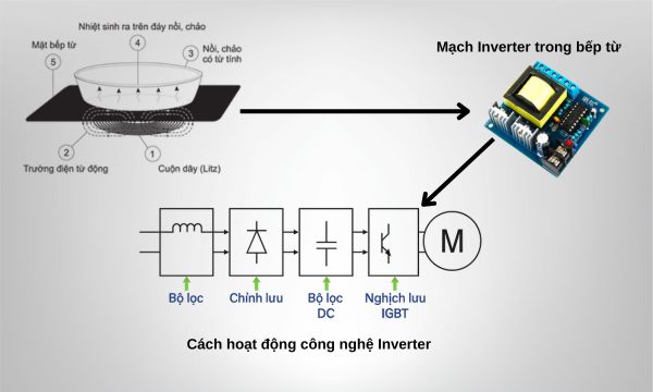 Cách hoạt động của bếp từ inverter