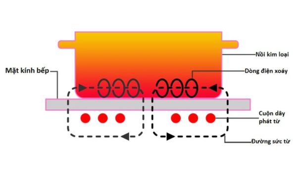 Vì sao bếp từ lại kén nồi _ Bếp từ dùng nồi gì